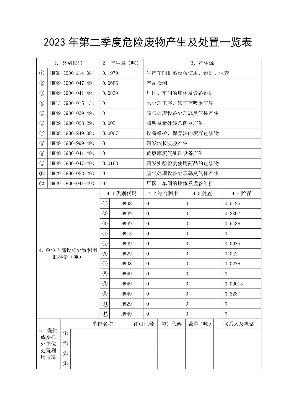 2023年危險(xiǎn)廢物產(chǎn)生及處置一覽表